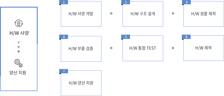 하드웨어개발