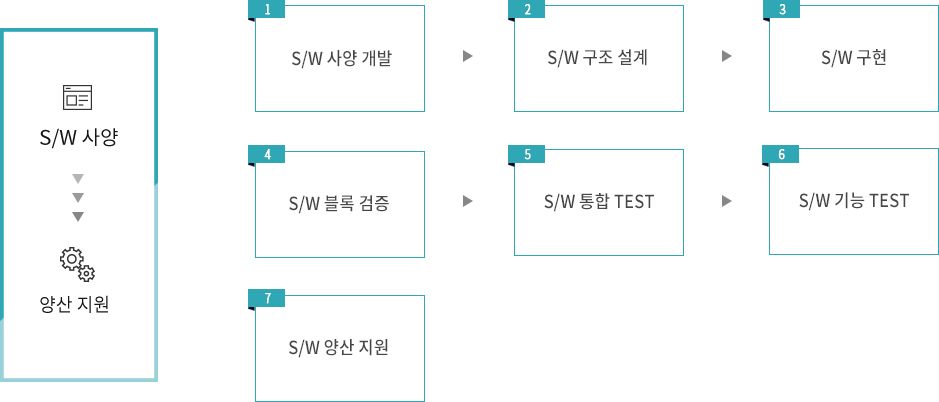 소프트웨어개발